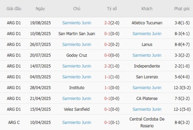 Phong độ hiện tại của Sarmiento Junin