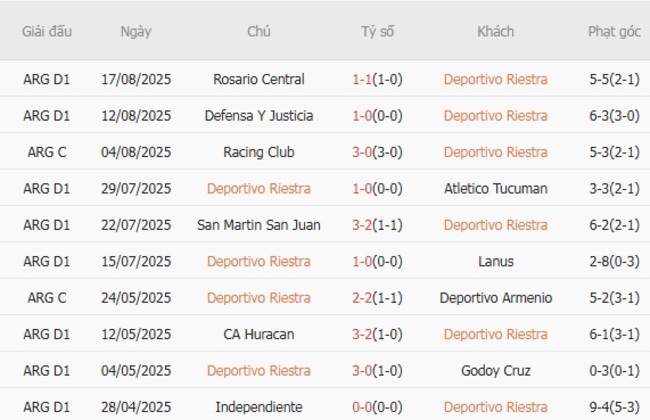 Phong độ hiện tại của Deportivo Riestra 