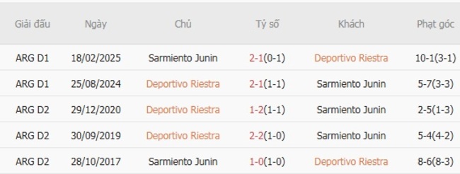 Kết quả đối đầu quá khứ Deportivo Riestra vs Sarmiento Junin