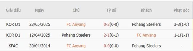 Kết quả đối đầu quá khứ FC Anyang vs Pohang Steelers