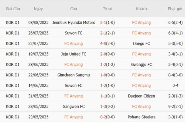 Phong độ hiện tại của FC Anyang