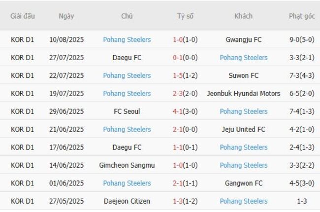 Phong độ hiện tại của Pohang Steelers