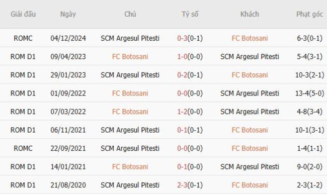 Soi kèo bóng đá: FC Botoșani vs SCM Argeșul Pitești 5 Kết quả đối đầu quá khứ FC Botosani vs SCM Argesul Pitesti