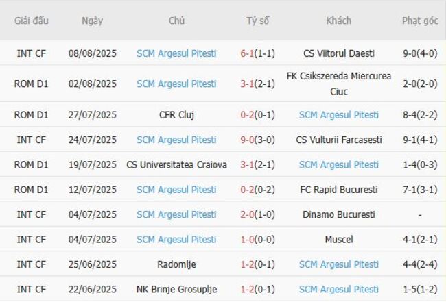 Soi kèo bóng đá: FC Botoșani vs SCM Argeșul Pitești 6 Phong độ hiện tại của SCM Argesul Pitesti