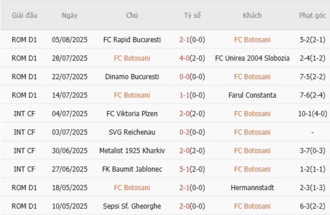Soi kèo bóng đá: FC Botoșani vs SCM Argeșul Pitești 3 Phong độ hiện tại của FC Botosani