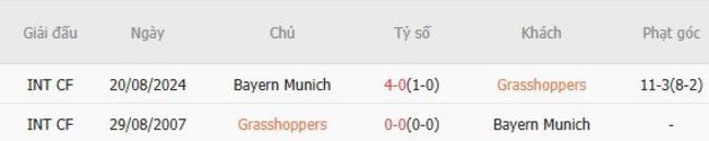 Kết quả đối đầu quá khứ Grasshoppers vs Bayern Munich
