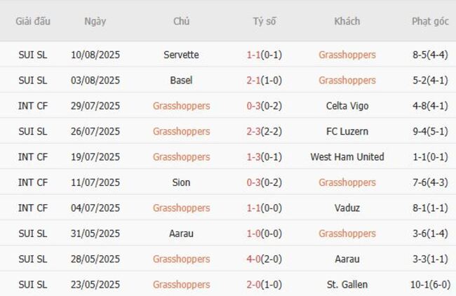 Phong độ hiện tại của Grasshoppers