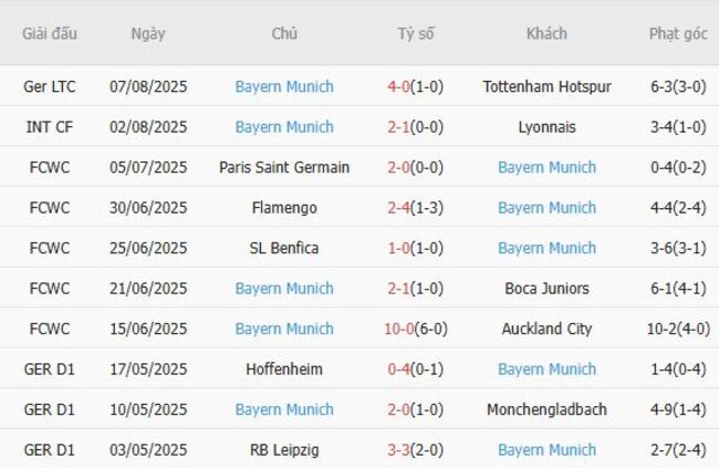 Phong độ hiện tại của Bayern Munich