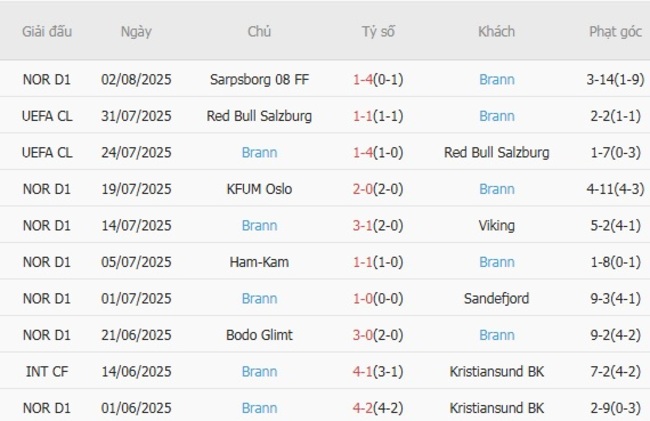 Soi kèo Hacken vs Brann: Cuộc chiến hấp dẫn tại đấu trường châu Âu 5 Phong độ hiện tại của Brann