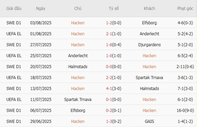 Soi kèo Hacken vs Brann: Cuộc chiến hấp dẫn tại đấu trường châu Âu 3 Phong độ hiện tại của Hacken