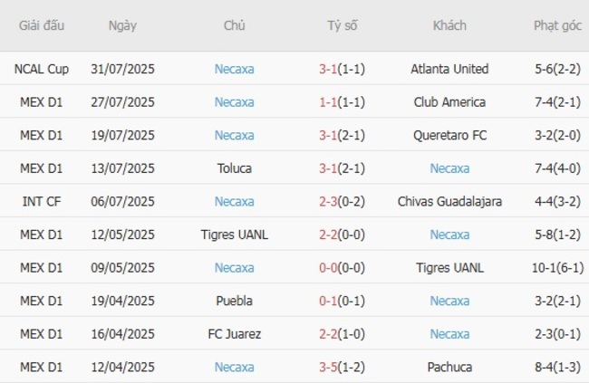 Phong độ hiện tại của Necaxa