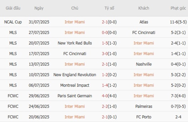 Phong độ hiện tại của Inter Miami 
