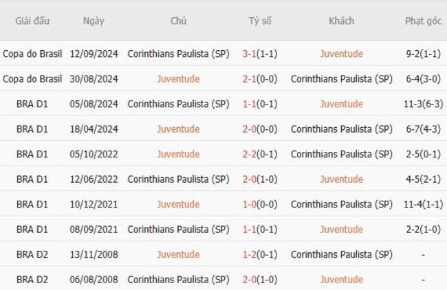 Kết quả đối đầu quá khứ Juventude vs Corinthians Paulista