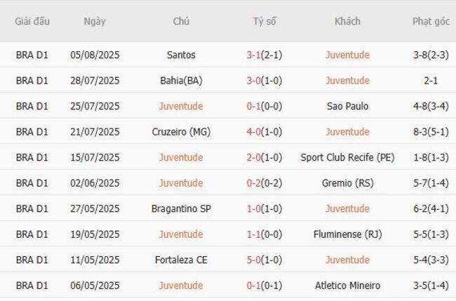 Phong độ hiện tại của Juventude 