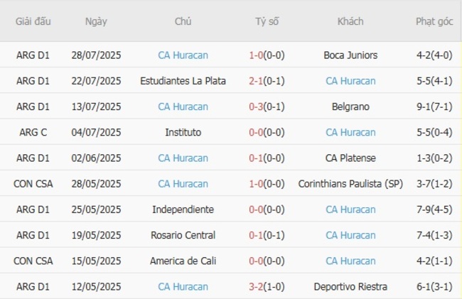 Soi kèo Lanus vs CA Huracan tại AE888: Cuộc đối đầu đáng chú ý! 5 Phong độ hiện tại của CA Huracan