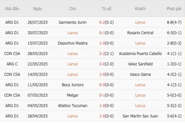 Soi kèo Lanus vs CA Huracan tại AE888: Cuộc đối đầu đáng chú ý! 3 Phong độ hiện tại của Lanus
