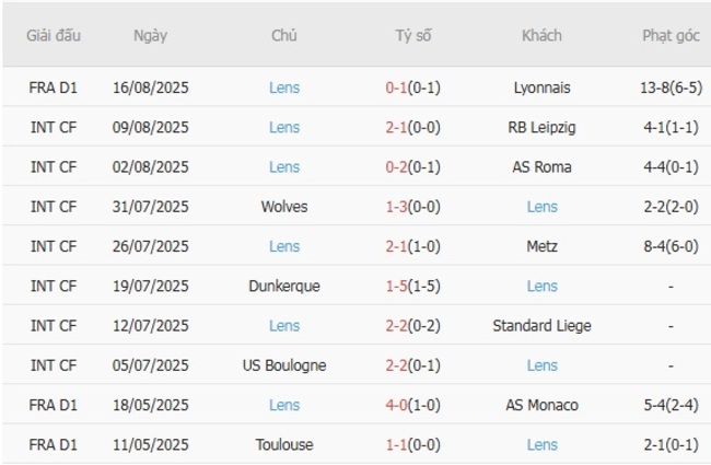Phong độ hiện tại của Lens