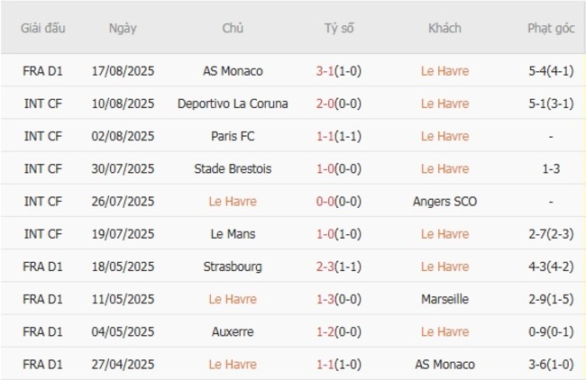 Phong độ hiện tại của Le Havre