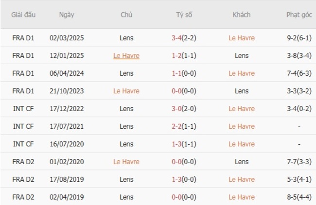 Kết quả đối đầu quá khứ Le Havre vs Lens