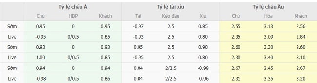Cuộc đối đầu giữa Leeds United và Everton trong khuôn khổ giải Ngoại hạng Anh 4 Tỷ lệ cược chuẩn cho màn đụng độ Leeds United vs Everton