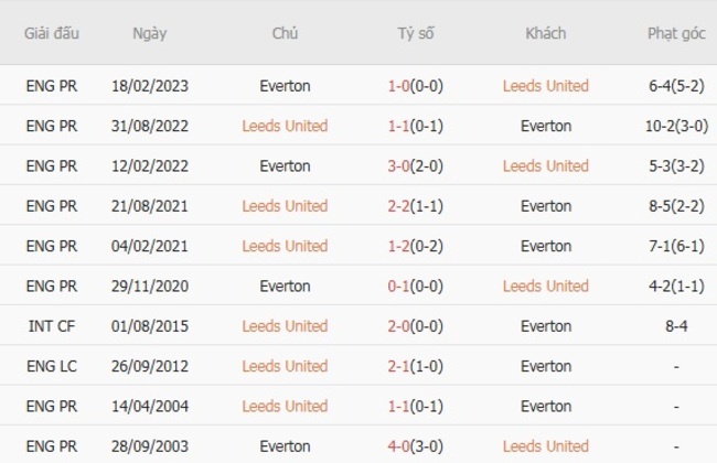 Cuộc đối đầu giữa Leeds United và Everton trong khuôn khổ giải Ngoại hạng Anh 5 Kết quả đối đầu quá khứ Leeds United vs Everton