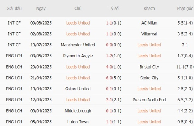 Cuộc đối đầu giữa Leeds United và Everton trong khuôn khổ giải Ngoại hạng Anh 3 Phong độ hiện tại của Leeds United