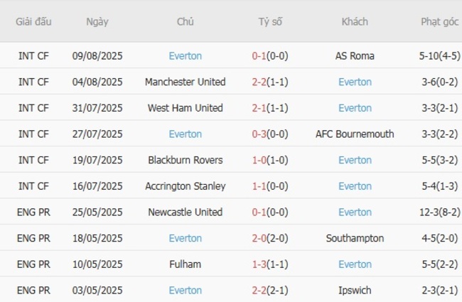 Cuộc đối đầu giữa Leeds United và Everton trong khuôn khổ giải Ngoại hạng Anh 6 Phong độ hiện tại của Everton