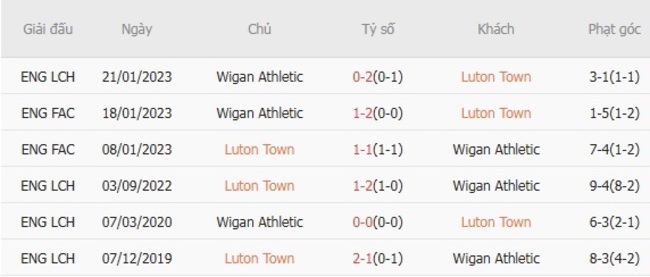 Kết quả đối đầu quá khứ Luton Town vs Wigan Athletic