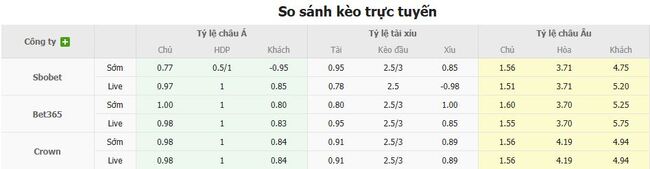 Tỷ lệ cược chuẩn cho màn đụng độ  Malmo FF vs SK Sigma Olomouc