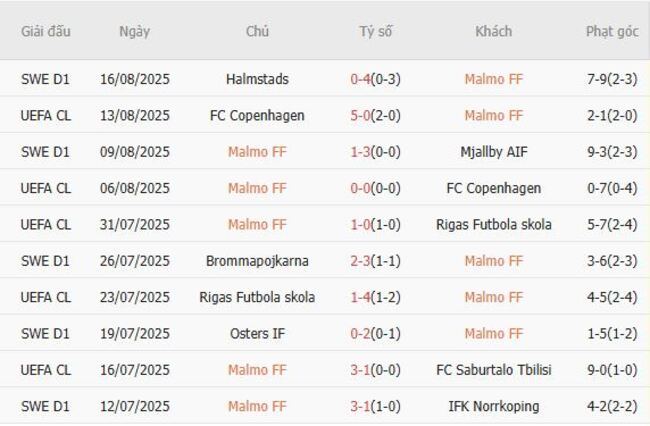 Phong độ hiện tại của Malmo FF 