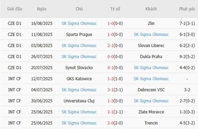 Phong độ hiện tại của SK Sigma Olomouc