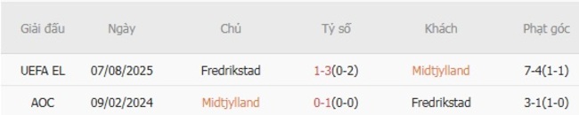 Soi kèo bóng đá Midtjylland vs Fredrikstad, 23h00 – 14/08/2025 5 Kết quả đối đầu quá khứ Midtjylland vs Fredrikstad
