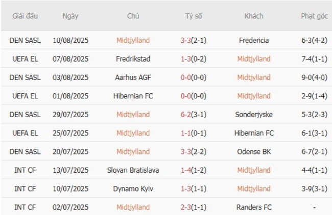 Soi kèo bóng đá Midtjylland vs Fredrikstad, 23h00 – 14/08/2025 3 Phong độ hiện tại của Midtjylland