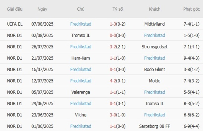 Soi kèo bóng đá Midtjylland vs Fredrikstad, 23h00 – 14/08/2025 6 Phong độ hiện tại của Fredrikstad