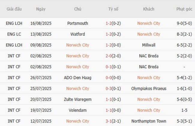 Phong độ hiện tại của Norwich City