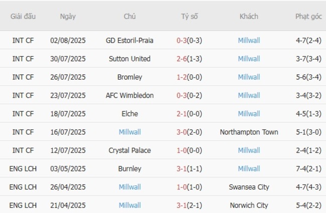 Soi kèo bóng đá Norwich City vs Millwall, 21h00 – 09/08/2025 6 Phong độ hiện tại của Millwall