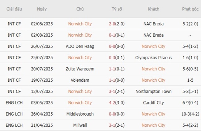 Soi kèo bóng đá Norwich City vs Millwall, 21h00 – 09/08/2025 3 Phong độ hiện tại của Norwich City