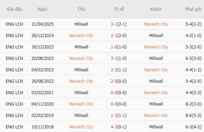 Soi kèo bóng đá Norwich City vs Millwall, 21h00 – 09/08/2025 5 Kết quả đối đầu quá khứ Norwich City vs Millwall
