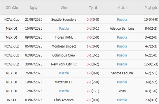 Phong độ hiện tại của Puebla