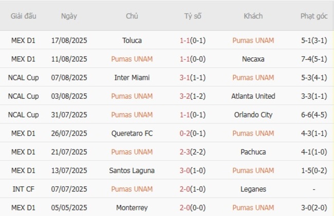 Phong độ hiện tại của Pumas UNAM