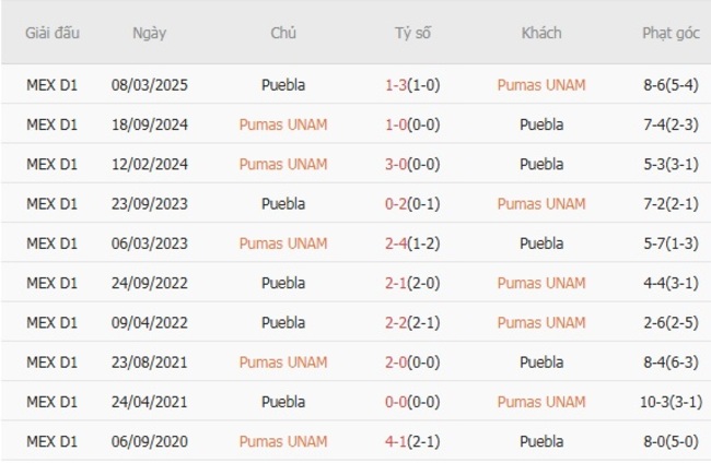 Kết quả đối đầu quá khứ Pumas UNAM vs Puebla