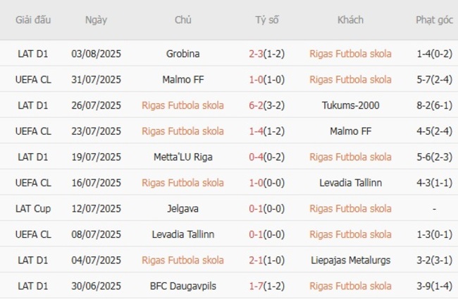 Phong độ hiện tại của Rigas Futbola skola 