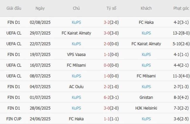 Phong độ hiện tại của KuPS