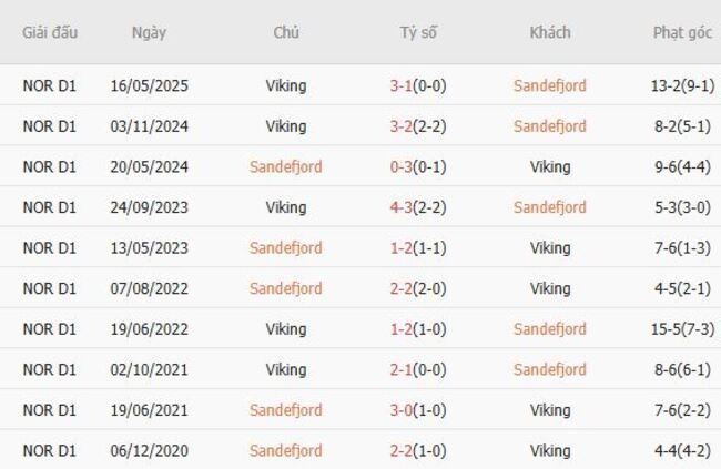 Kết quả đối đầu quá khứ Sandefjord vs Viking