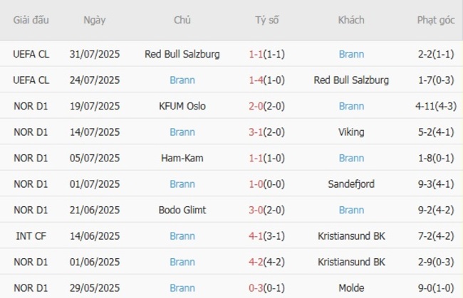 Soi kèo Sarpsborg 08 FF vs Brann: Cuộc đối đầu hấp dẫn tại giải VĐQG Na Uy 5 Phong độ hiện tại của Brann