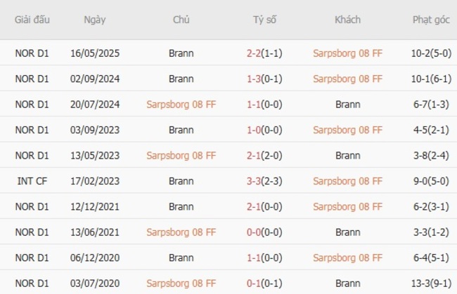 Soi kèo Sarpsborg 08 FF vs Brann: Cuộc đối đầu hấp dẫn tại giải VĐQG Na Uy 4 Kết quả đối đầu quá khứ Sarpsborg 08 FF vs Brann