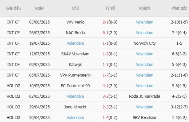 Phong độ hiện tại của Volendam