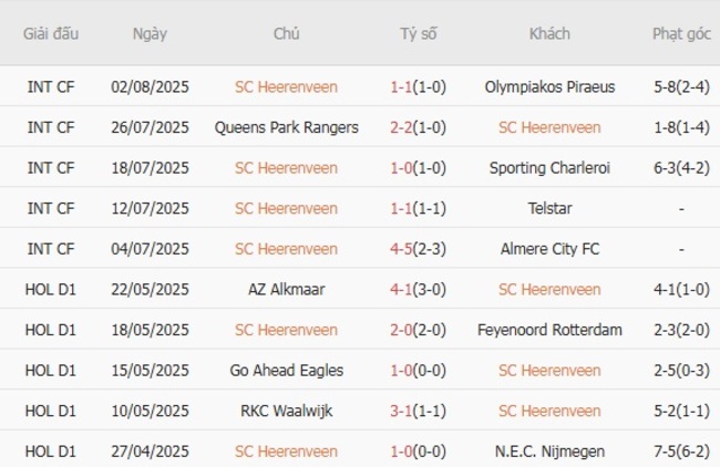 Phong độ hiện tại của SC Heerenveen