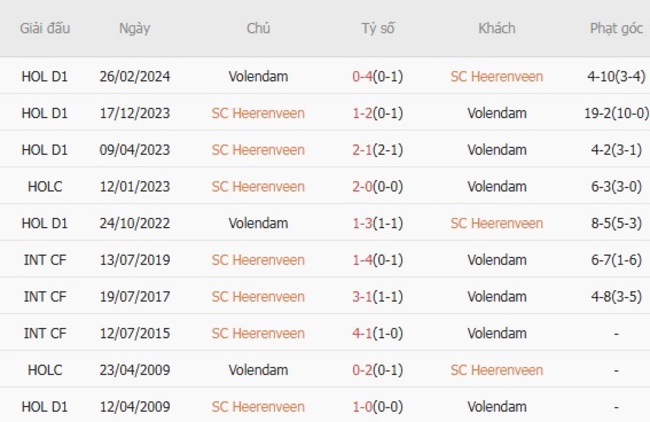 Kết quả đối đầu quá khứ SC Heerenveen vs Volendam