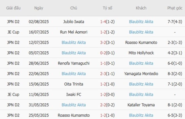 Phong độ hiện tại của Blaublitz Akita 